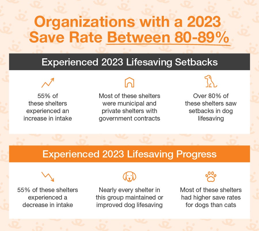 organizations with a 2023 save rate between 80% and 89%
